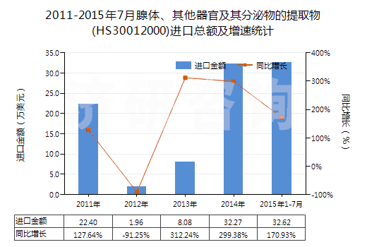 2011-2015年7月腺體、其他器官及其分泌物的提取物(HS30012000)進口總額及增速統(tǒng)計